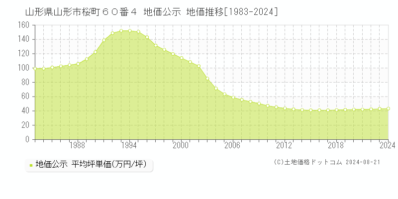 山形県山形市桜町６０番４ 公示地価 地価推移[1983-2024]