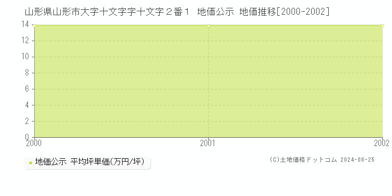 山形県山形市大字十文字字十文字２番１ 公示地価 地価推移[2000-2002]