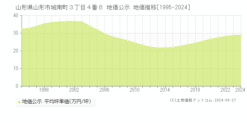 山形県山形市城南町３丁目４番８ 地価公示 地価推移[1995-2023]