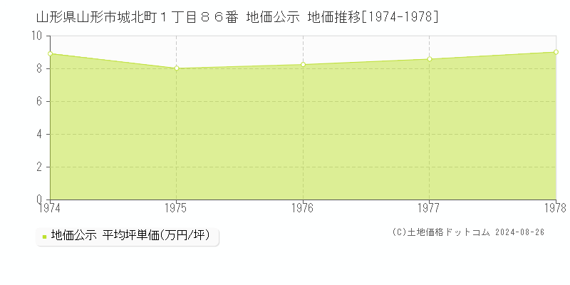 山形県山形市城北町１丁目８６番 地価公示 地価推移[1974-1978]