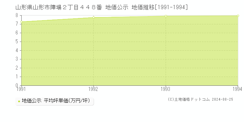 山形県山形市陣場２丁目４４８番 地価公示 地価推移[1991-1994]