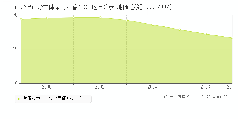 山形県山形市陣場南３番１０ 地価公示 地価推移[1999-2007]