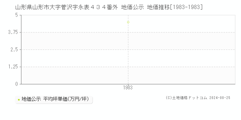 山形県山形市大字菅沢字永表４３４番外 地価公示 地価推移[1983-1983]