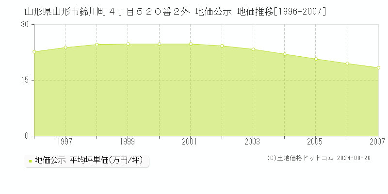 山形県山形市鈴川町４丁目５２０番２外 公示地価 地価推移[1996-2007]