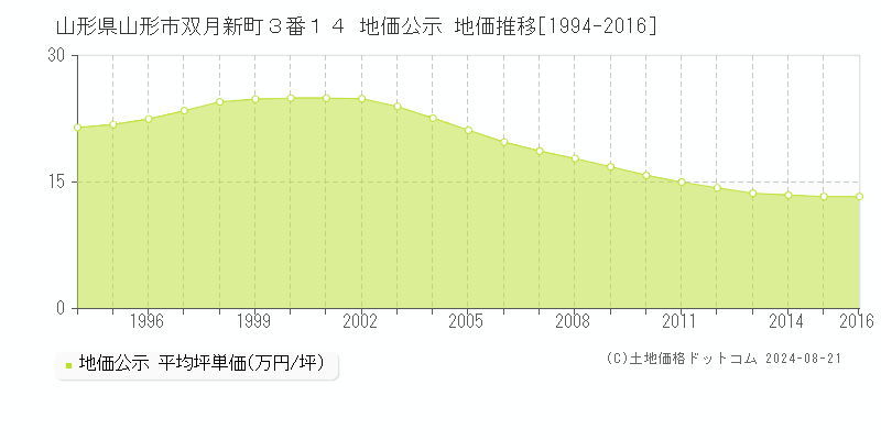 山形県山形市双月新町３番１４ 公示地価 地価推移[1994-2016]