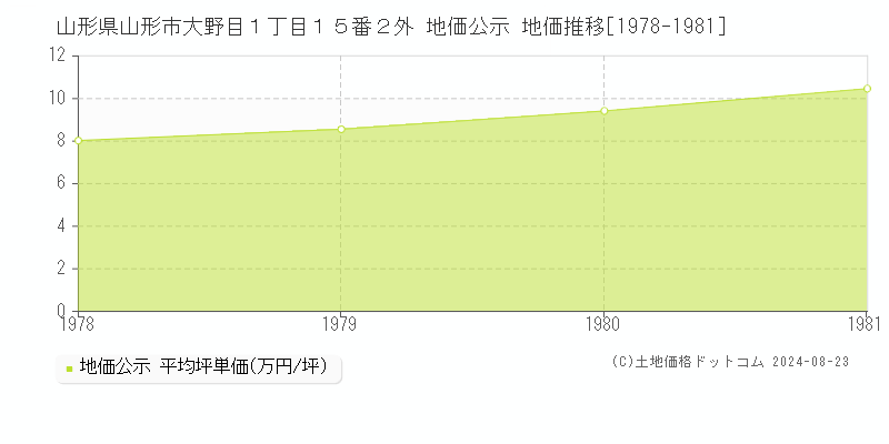 山形県山形市大野目１丁目１５番２外 公示地価 地価推移[1978-1981]