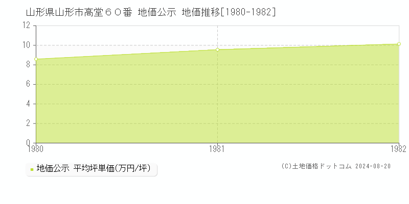 山形県山形市高堂６０番 地価公示 地価推移[1980-1982]