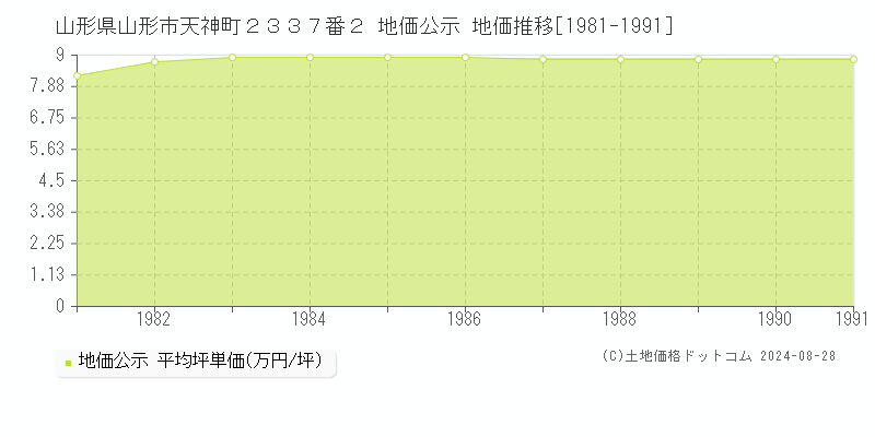 山形県山形市天神町２３３７番２ 公示地価 地価推移[1981-1991]