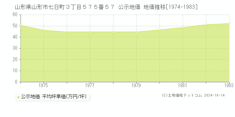 山形県山形市七日町３丁目５７５番５７ 公示地価 地価推移[1974-1983]