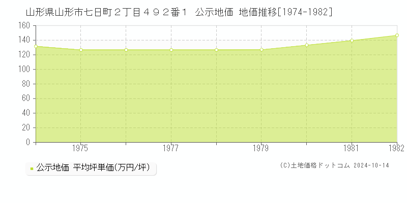 山形県山形市七日町２丁目４９２番１ 公示地価 地価推移[1974-1982]