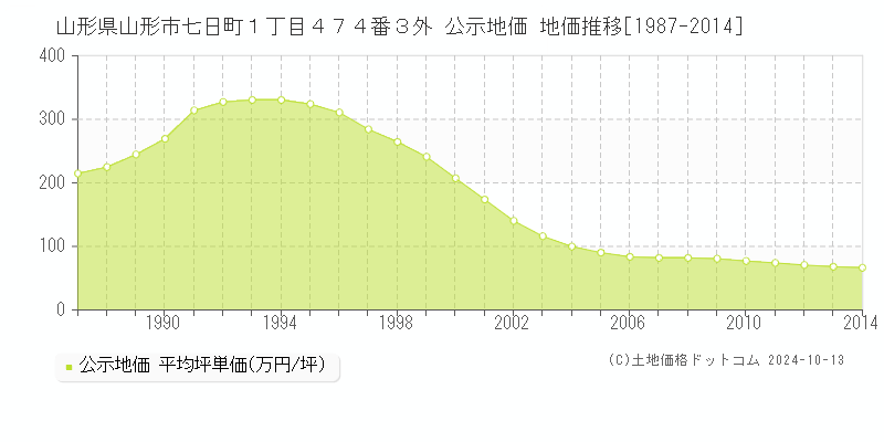 山形県山形市七日町１丁目４７４番３外 公示地価 地価推移[1987-2014]