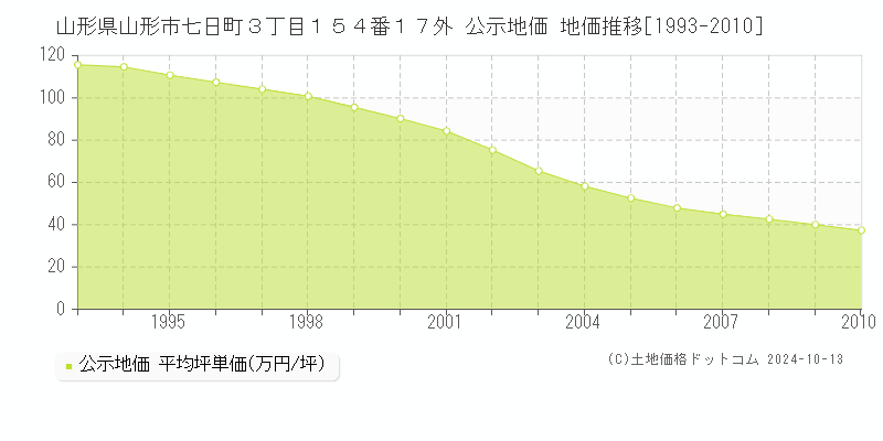 山形県山形市七日町３丁目１５４番１７外 公示地価 地価推移[1993-2010]