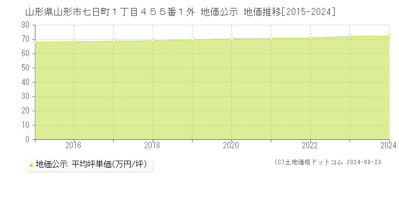 山形県山形市七日町１丁目４５５番１外 公示地価 地価推移[2015-2024]