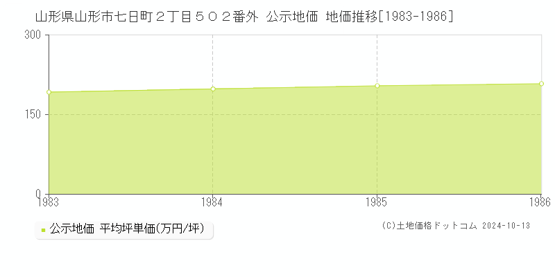 山形県山形市七日町２丁目５０２番外 公示地価 地価推移[1983-1986]