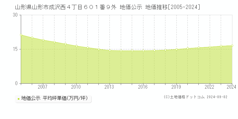 山形県山形市成沢西４丁目６０１番９外 地価公示 地価推移[2005-2023]