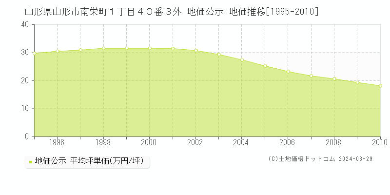 山形県山形市南栄町１丁目４０番３外 公示地価 地価推移[1995-2010]