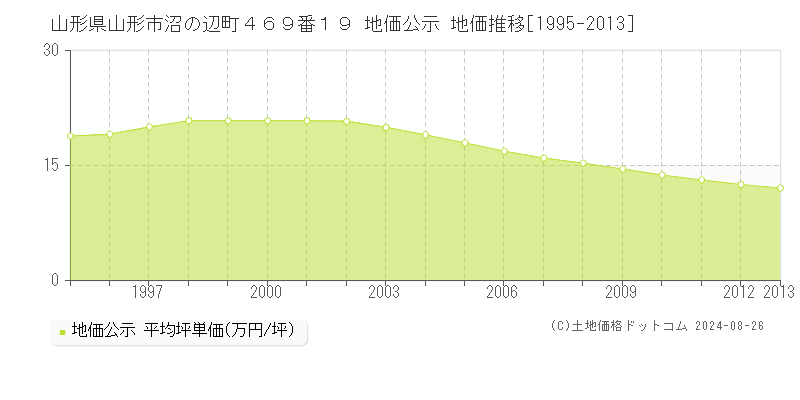 山形県山形市沼の辺町４６９番１９ 地価公示 地価推移[1995-2013]