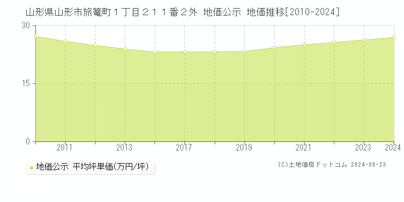 山形県山形市旅篭町１丁目２１１番２外 地価公示 地価推移[2010-2023]