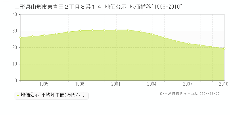 山形県山形市東青田２丁目８番１４ 地価公示 地価推移[1993-2010]