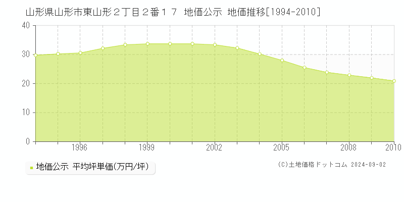 山形県山形市東山形２丁目２番１７ 地価公示 地価推移[1994-2010]