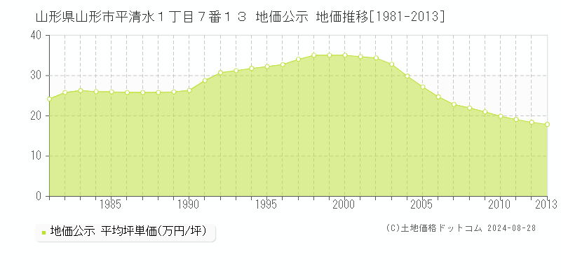 山形県山形市平清水１丁目７番１３ 公示地価 地価推移[1981-2013]