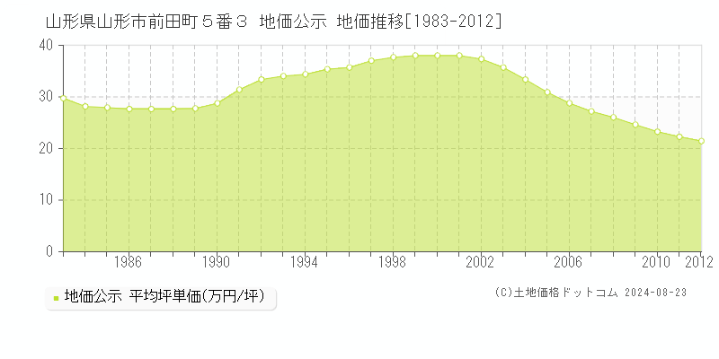 山形県山形市前田町５番３ 公示地価 地価推移[1983-2012]