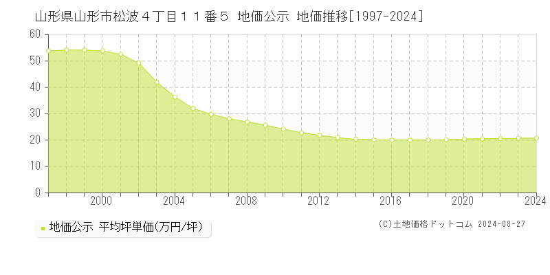 山形県山形市松波４丁目１１番５ 公示地価 地価推移[1997-2024]