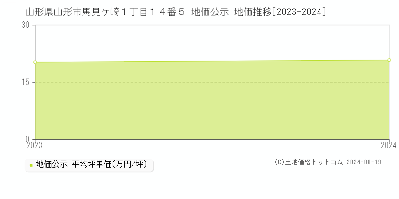 山形県山形市馬見ケ崎１丁目１４番５ 公示地価 地価推移[2023-2024]