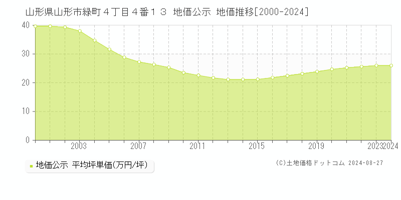 山形県山形市緑町４丁目４番１３ 公示地価 地価推移[2000-2024]