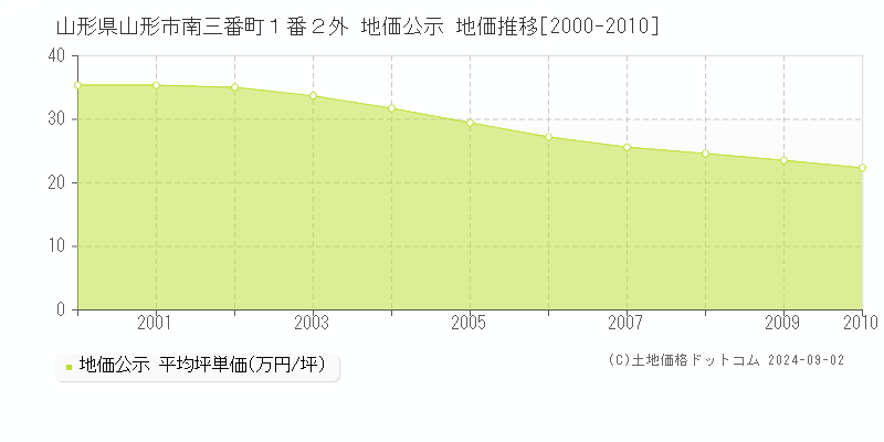 山形県山形市南三番町１番２外 地価公示 地価推移[2000-2010]