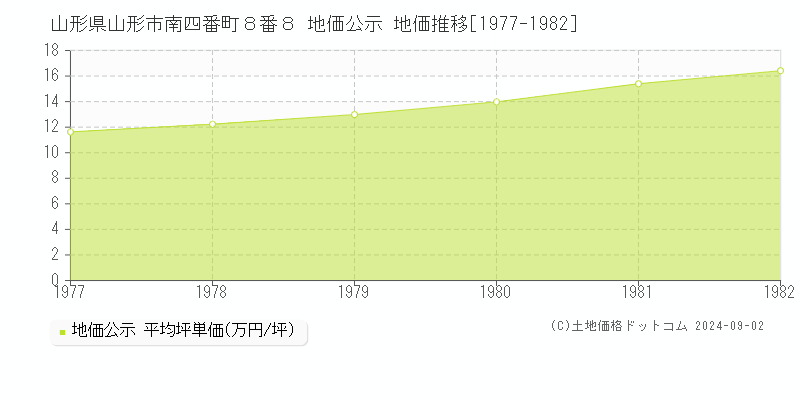 山形県山形市南四番町８番８ 地価公示 地価推移[1977-1982]