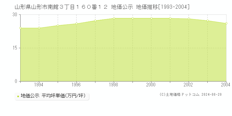 山形県山形市南館３丁目１６０番１２ 公示地価 地価推移[1993-2004]