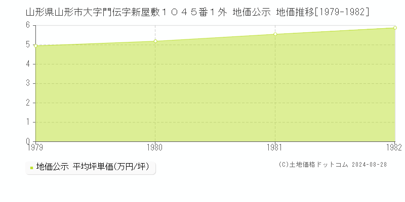 山形県山形市大字門伝字新屋敷１０４５番１外 公示地価 地価推移[1979-1982]