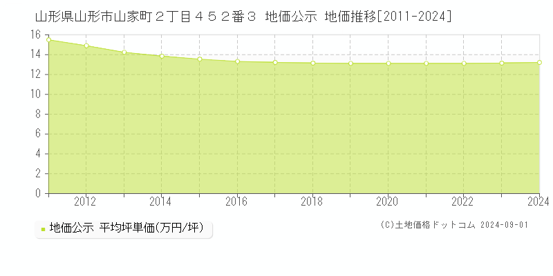 山形県山形市山家町２丁目４５２番３ 公示地価 地価推移[2011-2024]