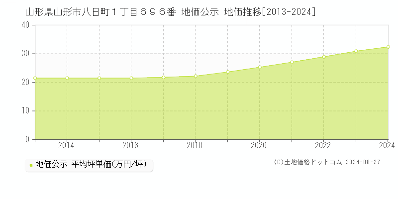 山形県山形市八日町１丁目６９６番 地価公示 地価推移[2013-2023]