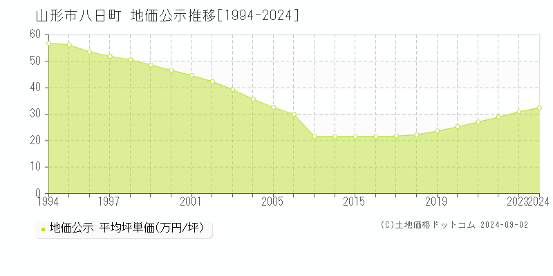 八日町(山形市)の公示地価推移グラフ(坪単価)[1994-2024年]