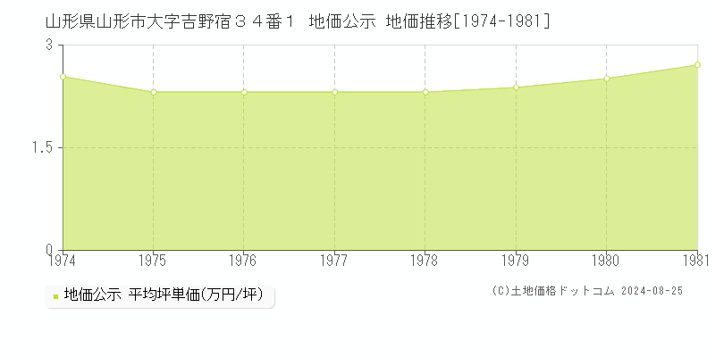 山形県山形市大字吉野宿３４番１ 公示地価 地価推移[1974-1981]