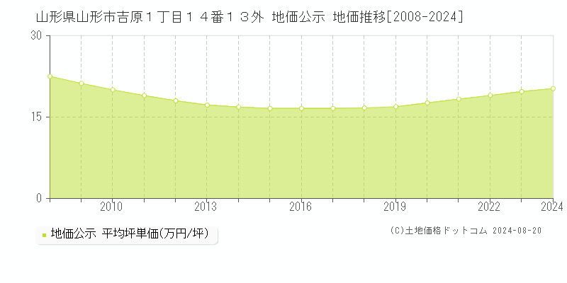 山形県山形市吉原１丁目１４番１３外 地価公示 地価推移[2008-2023]