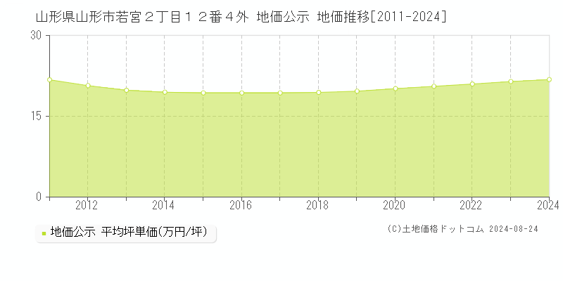 山形県山形市若宮２丁目１２番４外 地価公示 地価推移[2011-2023]