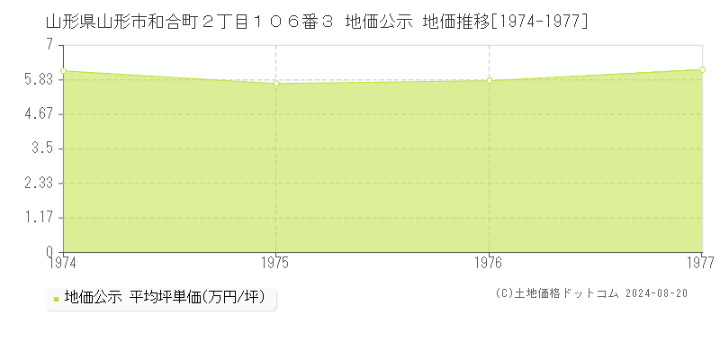 山形県山形市和合町２丁目１０６番３ 公示地価 地価推移[1974-1977]