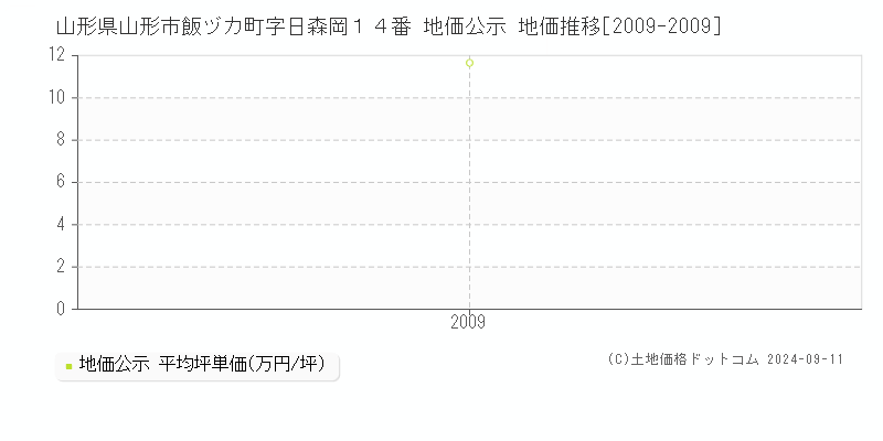 山形県山形市飯ヅカ町字日森岡１４番 地価公示 地価推移[2009-2009]