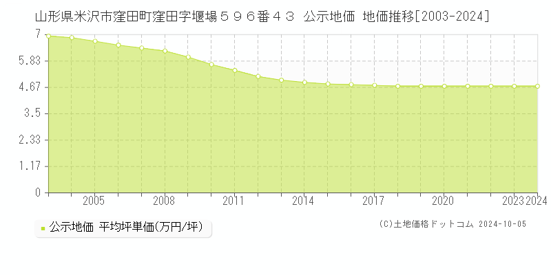 山形県米沢市窪田町窪田字堰場５９６番４３ 公示地価 地価推移[2003-2024]