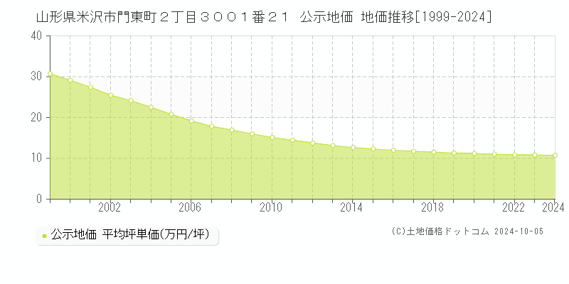 山形県米沢市門東町２丁目３００１番２１ 公示地価 地価推移[1999-2024]