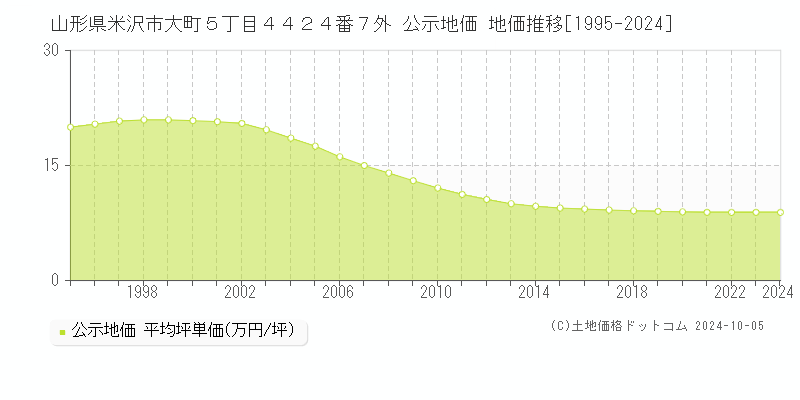 山形県米沢市大町５丁目４４２４番７外 公示地価 地価推移[1995-2024]