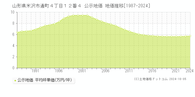 山形県米沢市通町４丁目１２番４ 公示地価 地価推移[1987-2024]