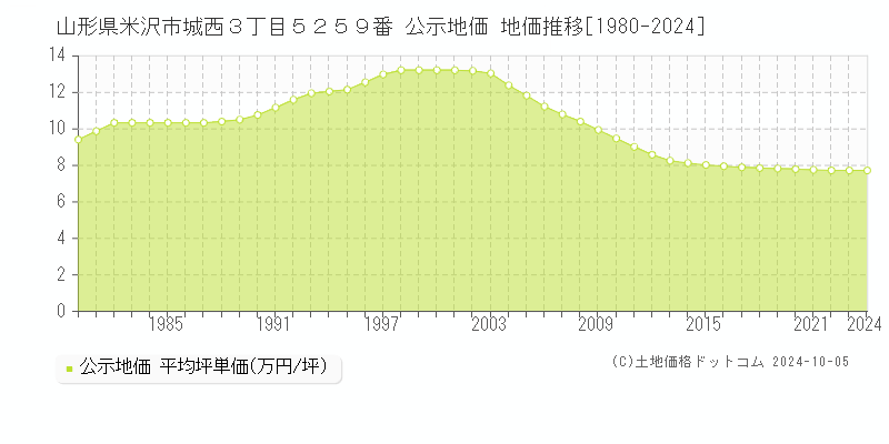 山形県米沢市城西３丁目５２５９番 公示地価 地価推移[1980-2024]