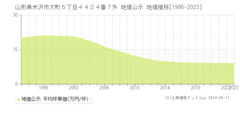 山形県米沢市大町５丁目４４２４番７外 公示地価 地価推移[1995-2024]