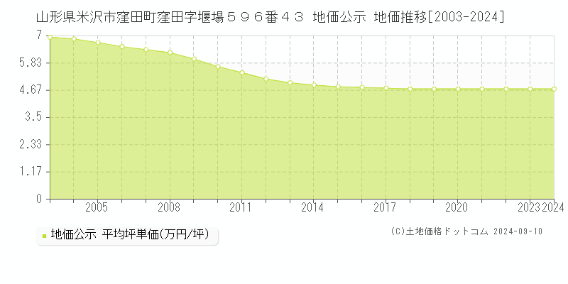 山形県米沢市窪田町窪田字堰場５９６番４３ 公示地価 地価推移[2003-2024]