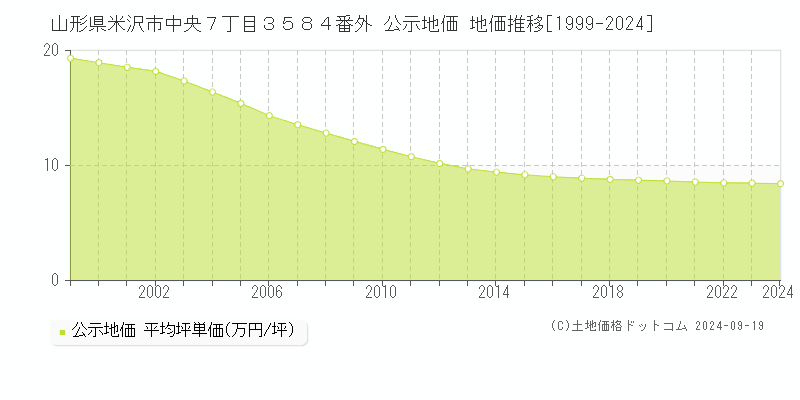 山形県米沢市中央７丁目３５８４番外 公示地価 地価推移[1999-2024]