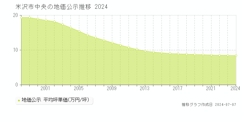 米沢市中央の地価公示推移グラフ 